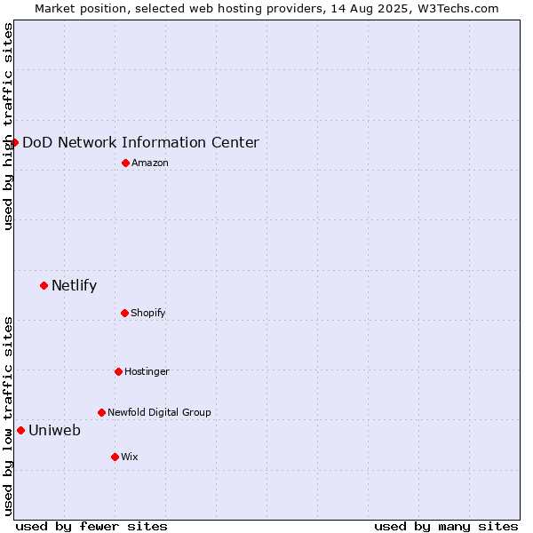 Market position of Netlify vs. Uniweb vs. DoD Network Information Center
