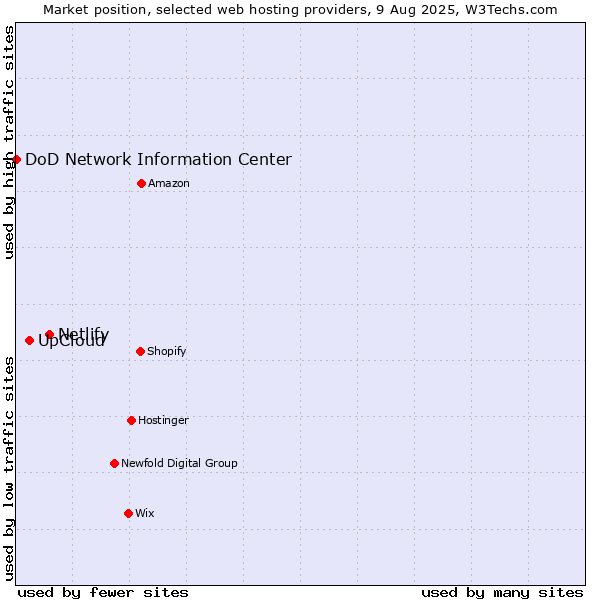 Market position of Netlify vs. UpCloud vs. DoD Network Information Center