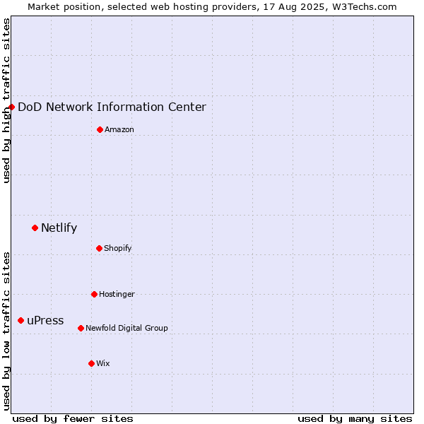 Market position of Netlify vs. uPress vs. DoD Network Information Center