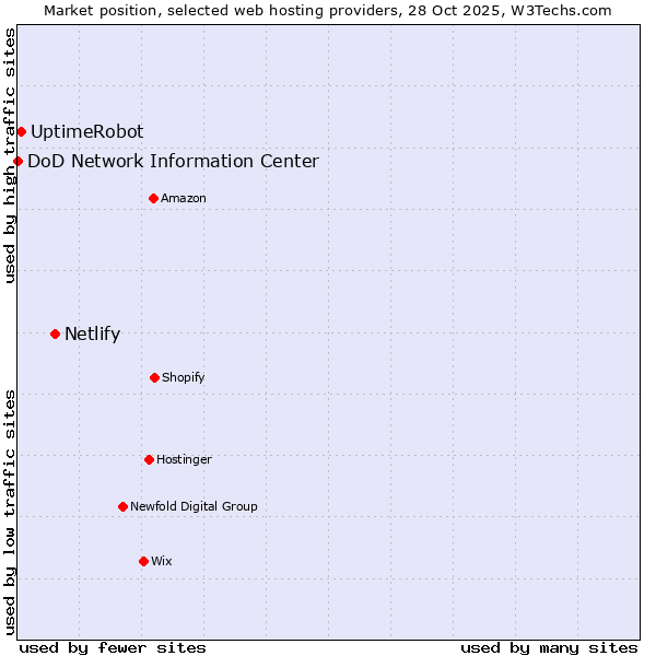 Market position of Netlify vs. UptimeRobot vs. DoD Network Information Center