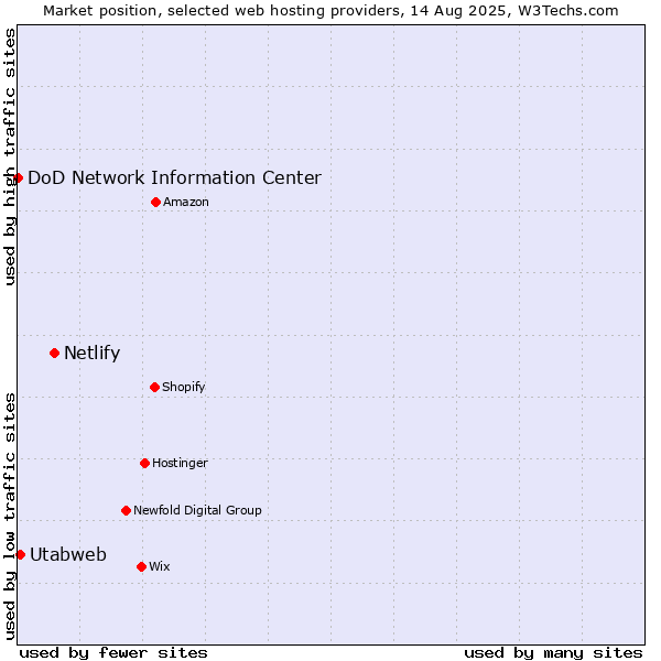 Market position of Netlify vs. Utabweb vs. DoD Network Information Center