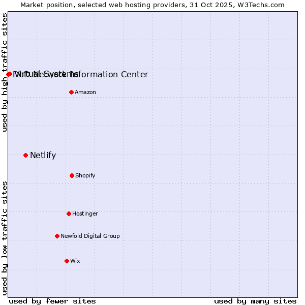 Market position of Netlify vs. Virtual Systems vs. DoD Network Information Center