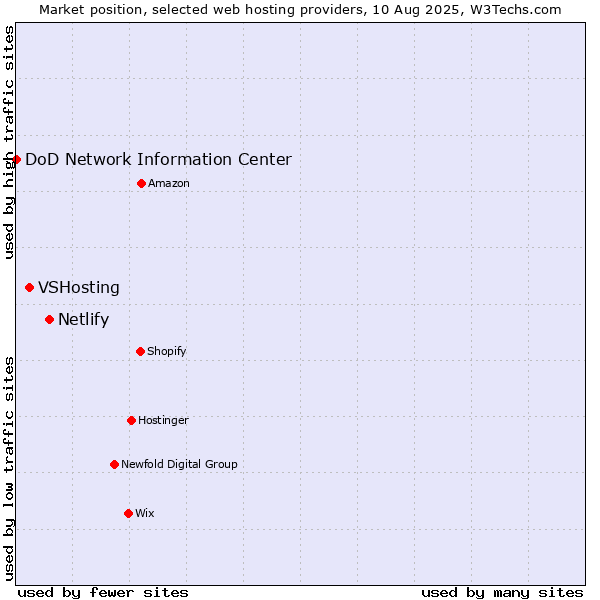 Market position of Netlify vs. VSHosting vs. DoD Network Information Center