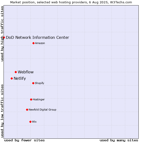 Market position of Webflow vs. Netlify vs. DoD Network Information Center