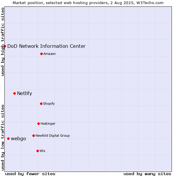 Market position of Netlify vs. webgo vs. DoD Network Information Center