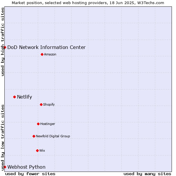 Market position of Netlify vs. DoD Network Information Center vs. Webhost Python