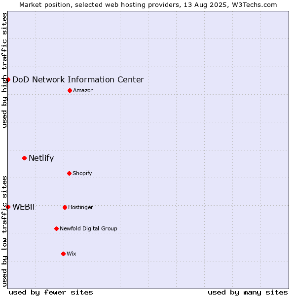 Market position of Netlify vs. DoD Network Information Center vs. WEBii