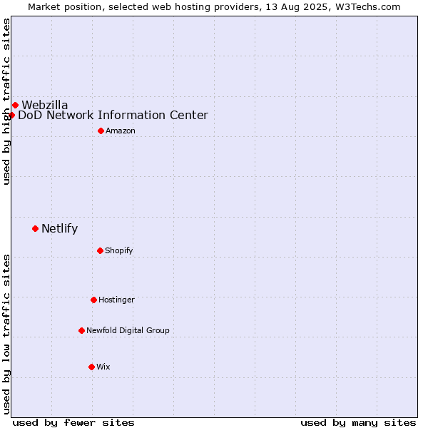 Market position of Netlify vs. Webzilla vs. DoD Network Information Center