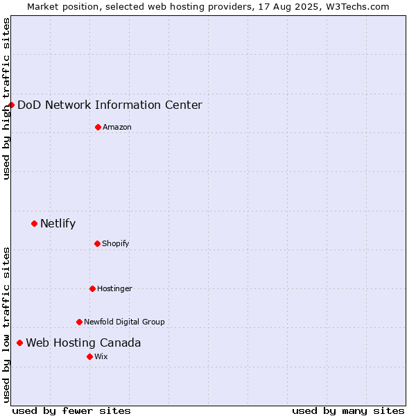 Market position of Netlify vs. Web Hosting Canada vs. DoD Network Information Center