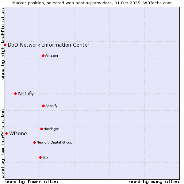 Market position of Netlify vs. WP.one vs. DoD Network Information Center