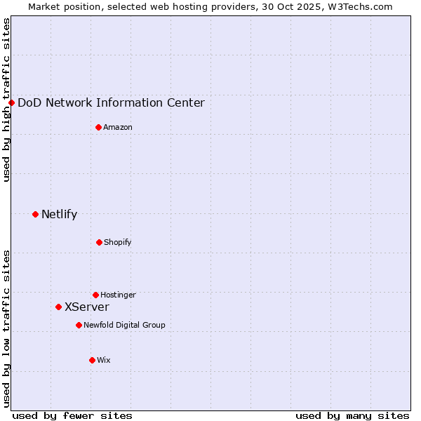 Market position of XServer vs. Netlify vs. DoD Network Information Center