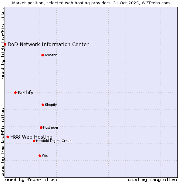 Market position of Netlify vs. H88 Web Hosting vs. DoD Network Information Center
