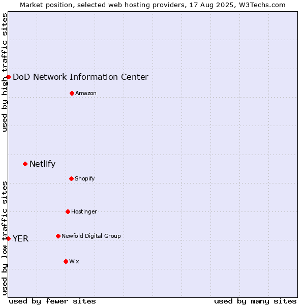 Market position of Netlify vs. DoD Network Information Center vs. YER