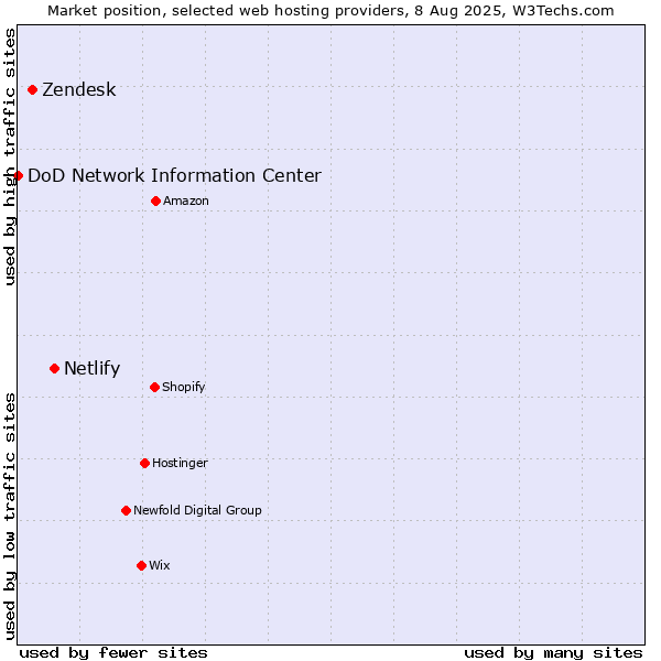 Market position of Netlify vs. Zendesk vs. DoD Network Information Center