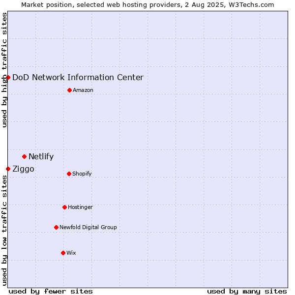 Market position of Netlify vs. Ziggo vs. DoD Network Information Center