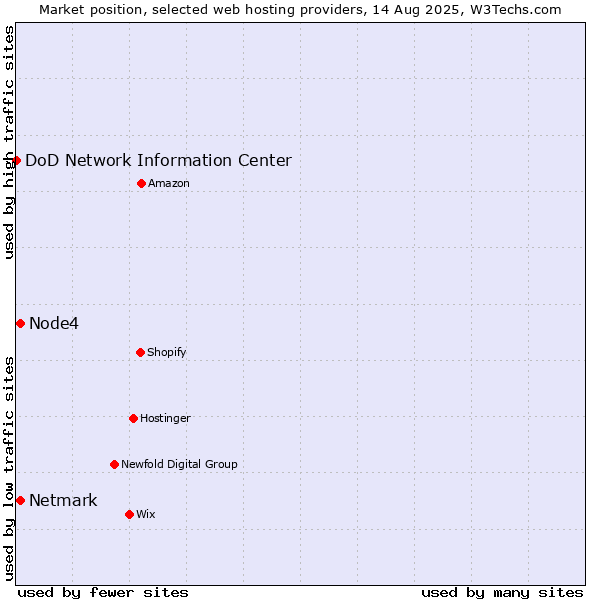 Market position of Netmark vs. Node4 vs. DoD Network Information Center
