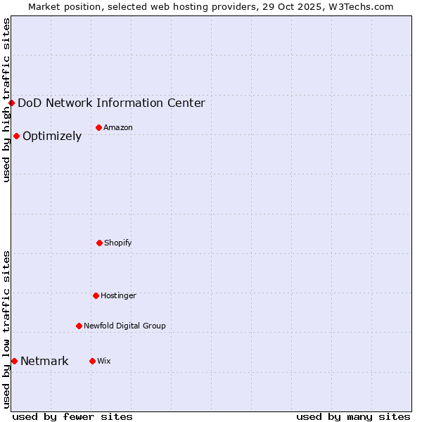 Market position of Optimizely vs. Netmark vs. DoD Network Information Center