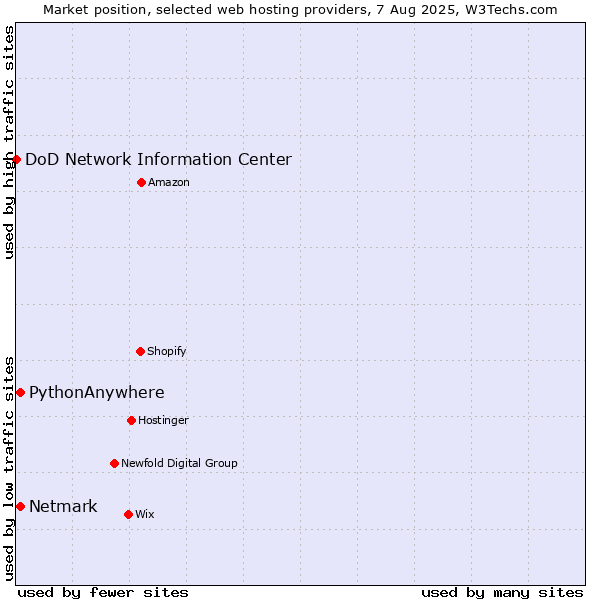 Market position of Netmark vs. PythonAnywhere vs. DoD Network Information Center