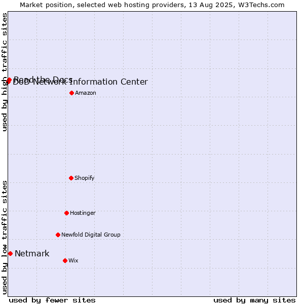 Market position of Netmark vs. Read the Docs vs. DoD Network Information Center