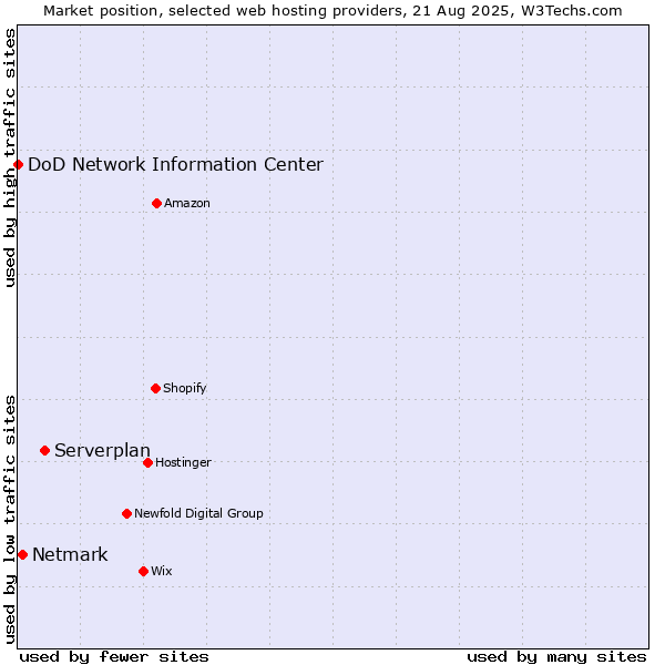 Market position of Serverplan vs. Netmark vs. DoD Network Information Center