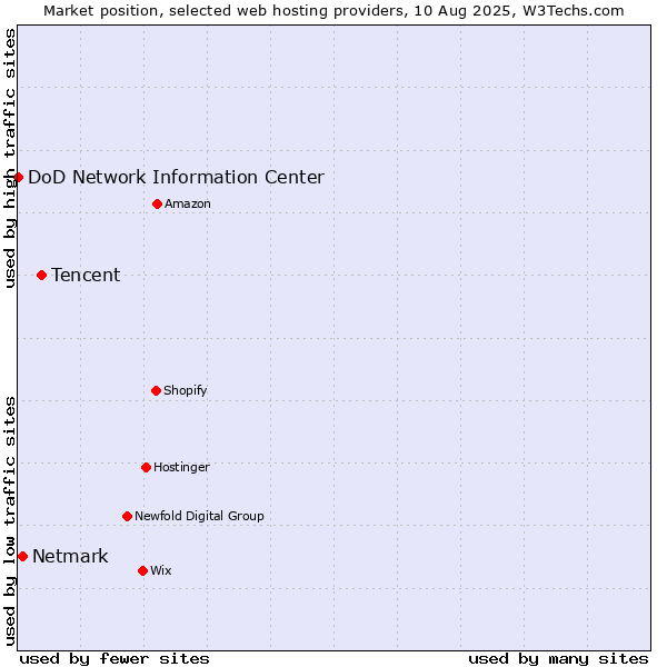 Market position of Tencent vs. Netmark vs. DoD Network Information Center