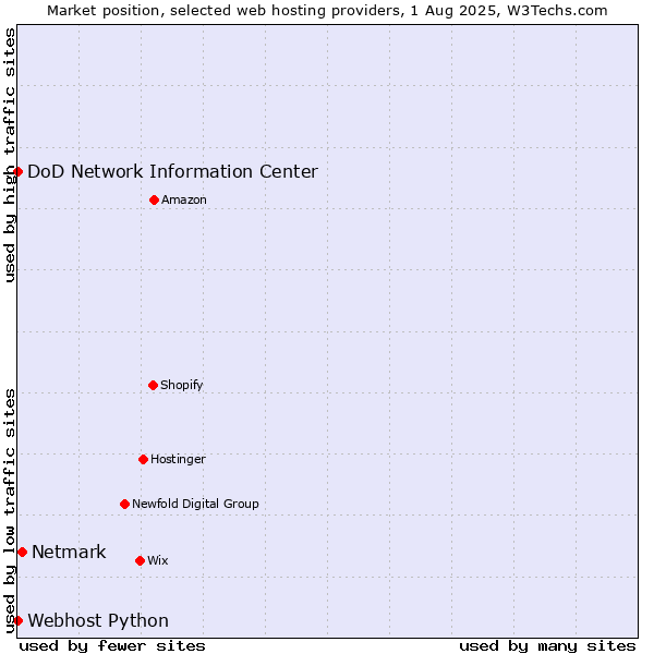 Market position of Netmark vs. DoD Network Information Center vs. Webhost Python