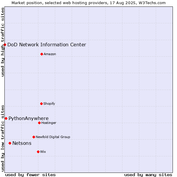 Market position of Netsons vs. PythonAnywhere vs. DoD Network Information Center
