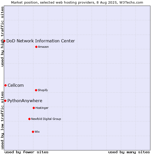 Market position of Cellcom vs. PythonAnywhere vs. DoD Network Information Center