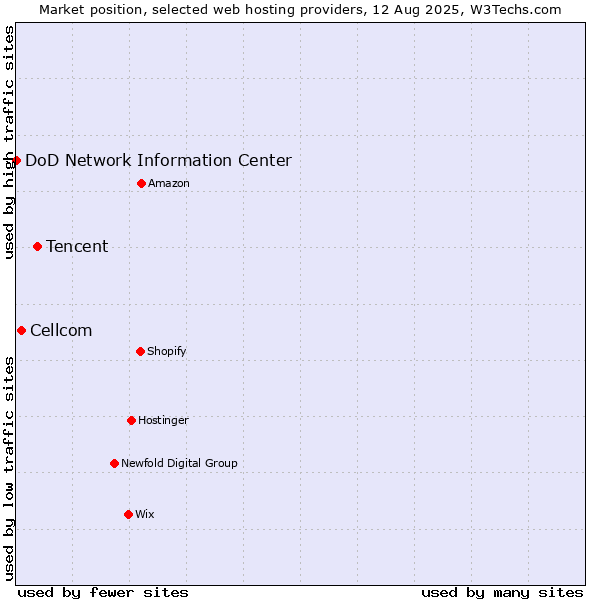 Market position of Tencent vs. Cellcom vs. DoD Network Information Center