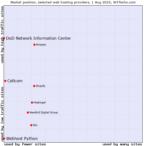 Market position of Cellcom vs. DoD Network Information Center vs. Webhost Python