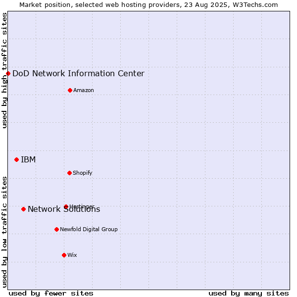 Market position of Network Solutions vs. IBM vs. DoD Network Information Center