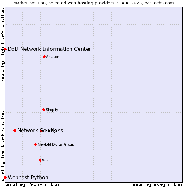 Market position of Network Solutions vs. DoD Network Information Center vs. Webhost Python
