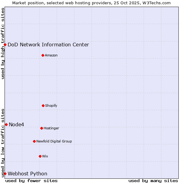 Market position of Node4 vs. DoD Network Information Center vs. Webhost Python