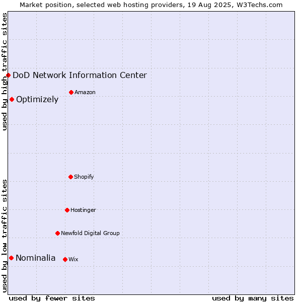 Market position of Optimizely vs. Nominalia vs. DoD Network Information Center