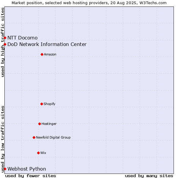 Market position of NTT Docomo vs. DoD Network Information Center vs. Webhost Python