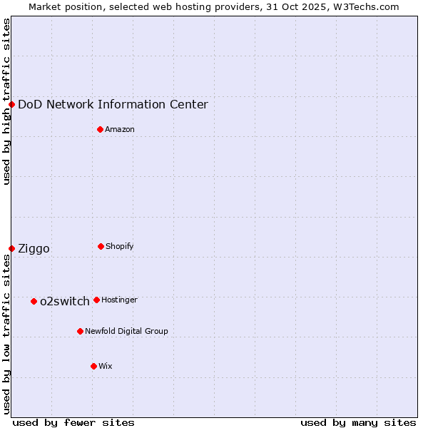 Market position of o2switch vs. Ziggo vs. DoD Network Information Center