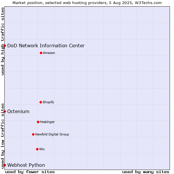 Market position of Octenium vs. DoD Network Information Center vs. Webhost Python