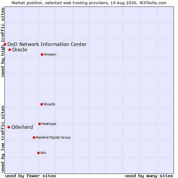 Market position of Oracle vs. Oderland vs. DoD Network Information Center