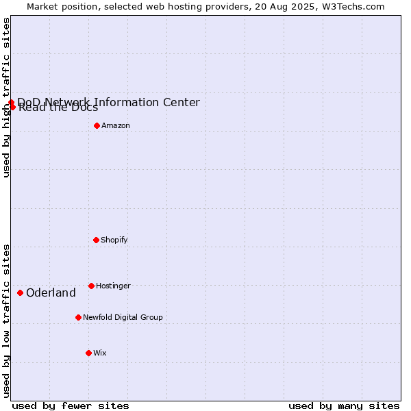 Market position of Oderland vs. Read the Docs vs. DoD Network Information Center