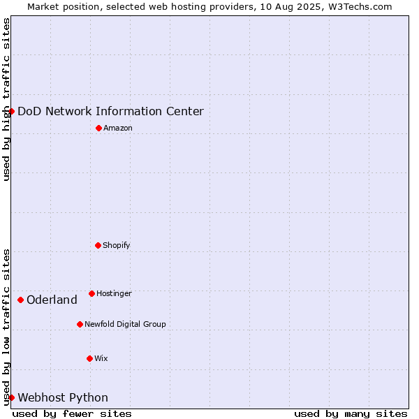 Market position of Oderland vs. DoD Network Information Center vs. Webhost Python
