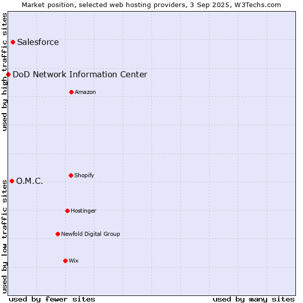 Market position of Salesforce vs. O.M.C. vs. DoD Network Information Center