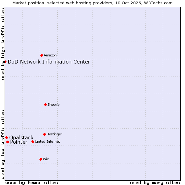 Market position of Pointer vs. Opalstack vs. DoD Network Information Center