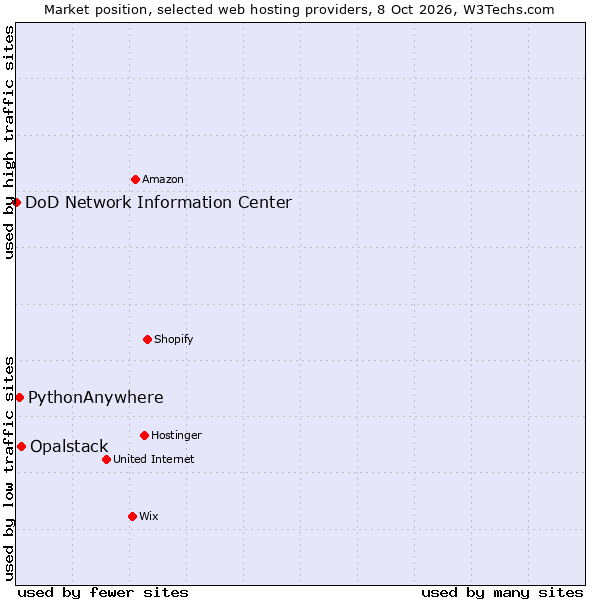 Market position of Opalstack vs. PythonAnywhere vs. DoD Network Information Center