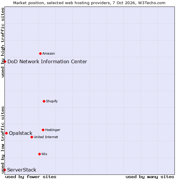 Market position of Opalstack vs. DoD Network Information Center vs. ServerStack