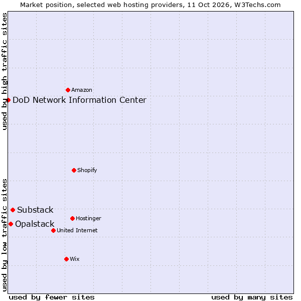 Market position of Substack vs. Opalstack vs. DoD Network Information Center