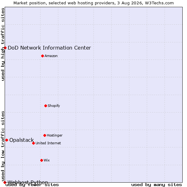 Market position of Opalstack vs. DoD Network Information Center vs. Webhost Python