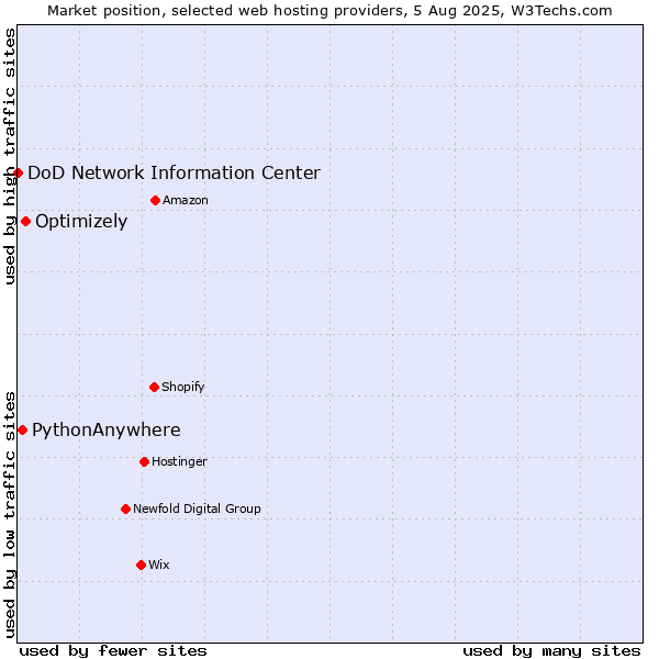 Market position of Optimizely vs. PythonAnywhere vs. DoD Network Information Center
