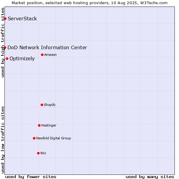 Market position of Optimizely vs. ServerStack vs. DoD Network Information Center