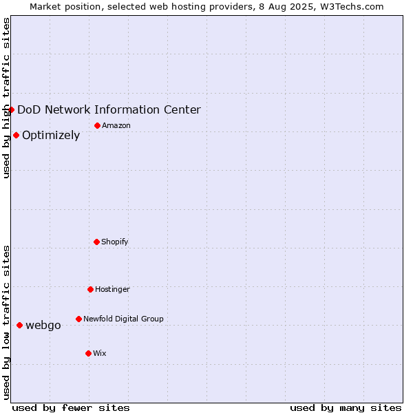 Market position of webgo vs. Optimizely vs. DoD Network Information Center