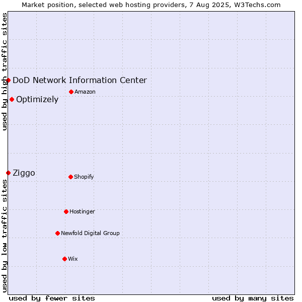 Market position of Optimizely vs. Ziggo vs. DoD Network Information Center